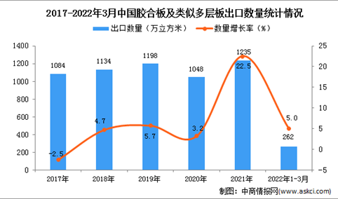 2022年1-3月中国胶合板及类似多层板出口数据统计分析