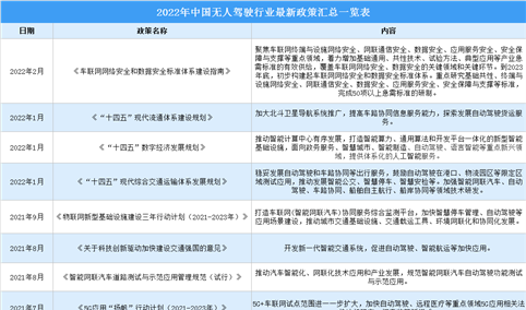 2022年中国无人驾驶行业最新政策汇总一览表