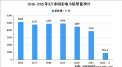 2022年1季度中國彩電行業市場運行情況分析：零售量883.1萬臺