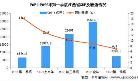 2022年第一季度湖北经济运行情况分析：GDP同比增长6.7%（图）