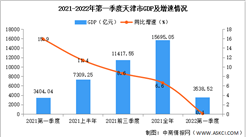 2022年第一季度天津经济运行情况分析：GDP同比增长0.1%（图）