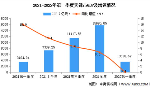 2022年第一季度天津经济运行情况分析：GDP同比增长0.1%（图）