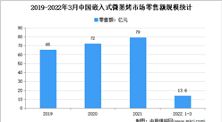 2022年1季度中國嵌入式微蒸烤市場運行情況分析：零售量22.3萬臺