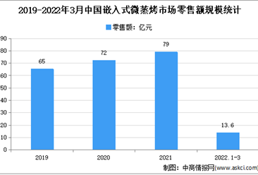 2022年1季度中国嵌入式微蒸烤市场运行情况分析：零售量22.3万台