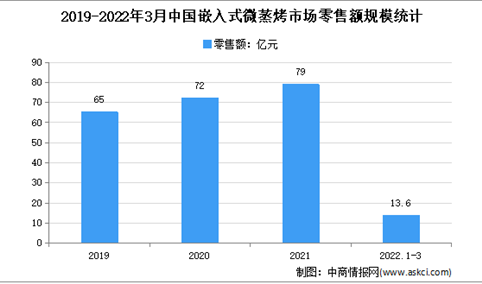 2022年1季度中国嵌入式微蒸烤市场运行情况分析：零售量22.3万台