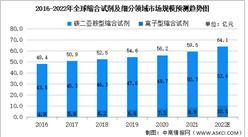 2022年全球及中國縮合試劑及其細分領域市場規模預測分析（圖）