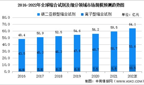 2022年全球及中国缩合试剂及其细分领域市场规模预测分析（图）
