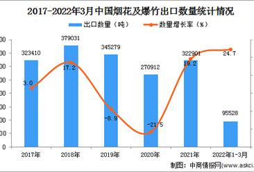 2022年1-3月中國煙花及爆竹出口數據統計分析