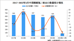 2022年1-3月中國磷酸氫二銨出口數據統計分析