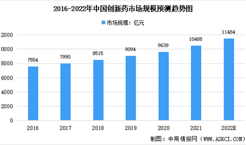 2022年中国创新药及仿制药市场规模预测：创新药需求逐步增加（图）