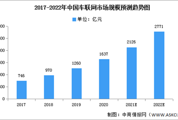 2022年中国车联网市场规模及投融资情况预测分析（图）