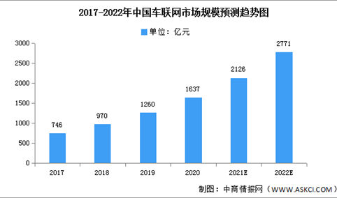 2022年中国车联网市场规模及投融资情况预测分析（图）