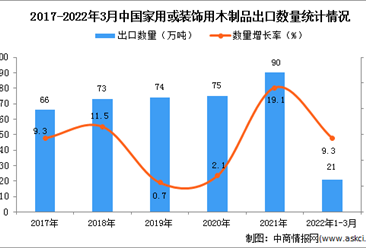2022年1-3月中国家用或装饰用木制品出口数据统计分析