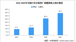 2021年中国IT安全软件市场规模及细分市场竞争格局分析（图）