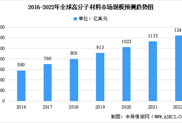 2022年中國新材料市場規模及高分子新材料未來發展前景預測分析（圖）