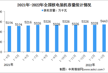 2022年1-3月核电行业运行情况：装机容量同比增长4.4%（图）