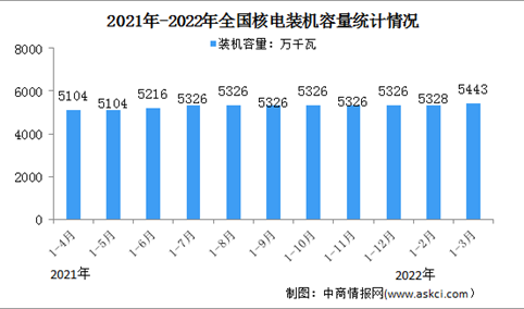 2022年1-3月核电行业运行情况：装机容量同比增长4.4%（图）