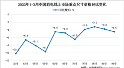 2022年1季度中國彩電分渠道重點尺寸競爭格局分析（圖）