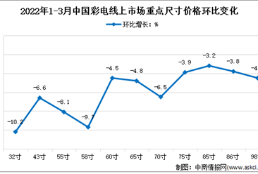 2022年1季度中国彩电分渠道重点尺寸竞争格局分析（图）