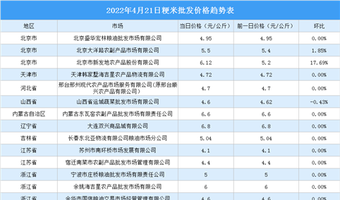 2022年4月22日全国各地最新大米价格行情走势分析