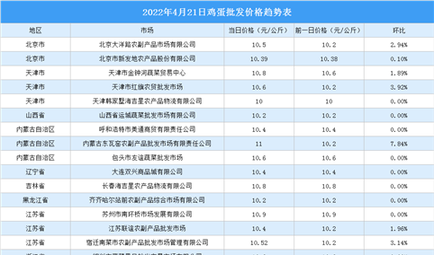 2022年4月22日全国各地最新鸡蛋价格行情走势分析