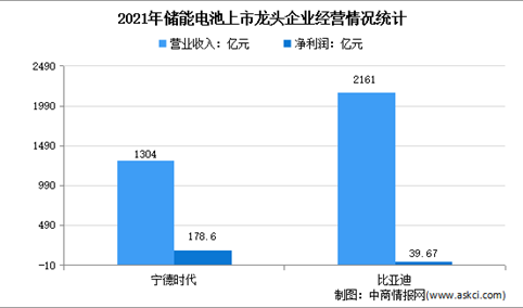 2022年中国储能电池行业上市龙头企业市场竞争格局分析（图）
