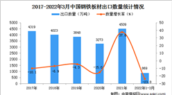 2022年1-3月中國鋼鐵板材出口數據統計分析