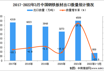 2022年1-3月中国钢铁板材出口数据统计分析