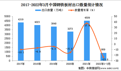 2022年1-3月中国钢铁板材出口数据统计分析