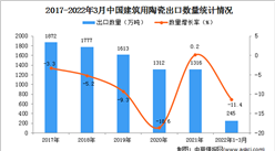 2022年1-3月中國建筑用陶瓷出口數據統計分析