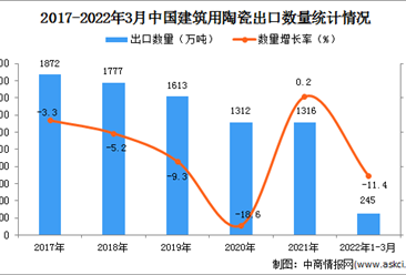 2022年1-3月中国建筑用陶瓷出口数据统计分析