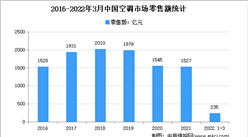 2022年1季度中國空調市場運行情況分析：零售量654萬臺
