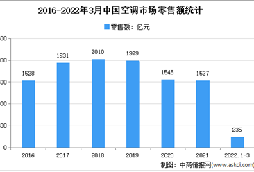 2022年1季度中國空調市場運行情況分析：零售量654萬臺