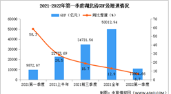 快讯：2022年第一季度湖北GDP同比增长5.2%（图）