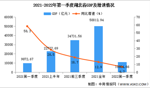 快讯：2022年第一季度湖北GDP同比增长5.2%（图）