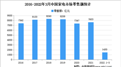 2022年1季度中國家電行業市場運營情況分析（圖）