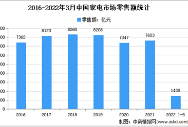 2022年1季度中国家电行业市场运营情况分析（图）