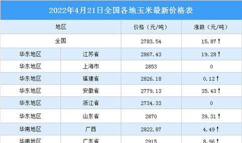 2022年4月22日全国各地最新玉米价格行情走势分析