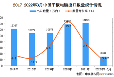 2022年1-3月中國平板電腦出口數據統計分析