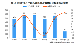 2022年1-3月中国未锻轧铝及铝材出口数据统计分析