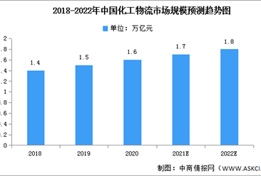 2022年中国化工物流市场现状及发展前景预测分析（图）