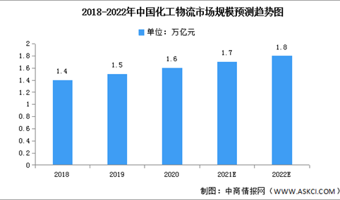 2022年中国化工物流市场现状及发展前景预测分析（图）