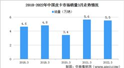 2022年3月中國皮卡市場分析：銷量同比下降2%（圖）