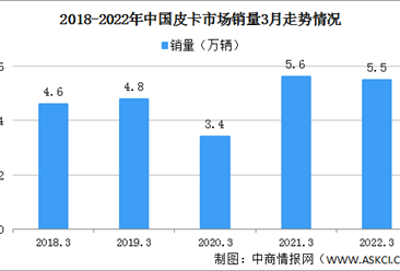 2022年3月中国皮卡市场分析：销量同比下降2%（图）