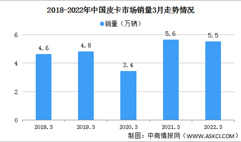 2022年3月中国皮卡市场分析：销量同比下降2%（图）