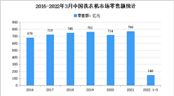 2022年1季度中国洗衣机市场运行情况分析：零售量752万台