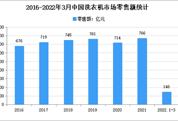 2022年1季度中國洗衣機市場運行情況分析：零售量752萬臺