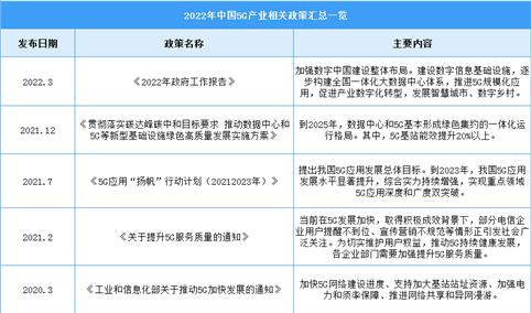 2022年中国5G行业最新政策汇总一览