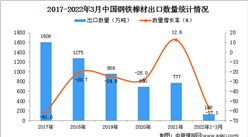2022年1-3月中國鋼鐵棒材出口數據統計分析