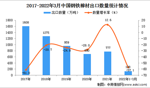 2022年1-3月中国钢铁棒材出口数据统计分析